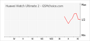 手机声望改变图表 Huawei Watch Ultimate 2