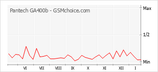 Diagramm der Poplularitätveränderungen von Pantech GA400b