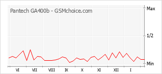 Gráfico de los cambios de popularidad Pantech GA400b