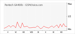 Grafico di modifiche della popolarità del telefono cellulare Pantech GA400b