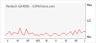 Диаграмма изменений популярности телефона Pantech GA400b
