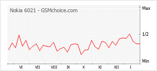 Diagramm der Poplularitätveränderungen von Nokia 6021