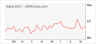 Popularity chart of Nokia 6021