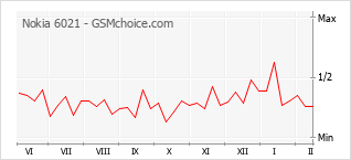 Gráfico de los cambios de popularidad Nokia 6021
