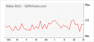Le graphique de popularité de Nokia 6021