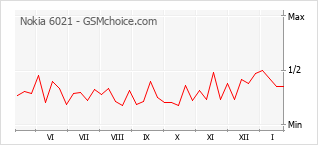 Grafico di modifiche della popolarità del telefono cellulare Nokia 6021