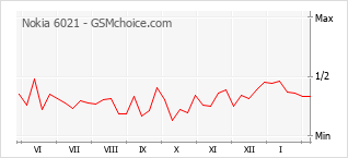 Populariteit van de telefoon: diagram Nokia 6021