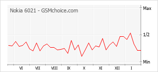 Traçar mudanças de populariedade do telemóvel Nokia 6021