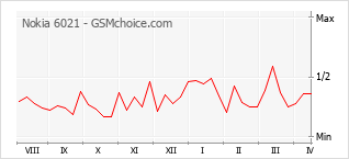 Диаграмма изменений популярности телефона Nokia 6021