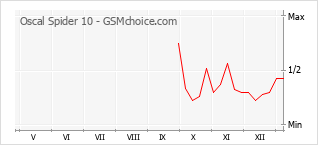 Diagramm der Poplularitätveränderungen von Oscal Spider 10
