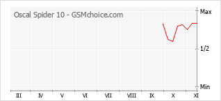 Grafico di modifiche della popolarità del telefono cellulare Oscal Spider 10