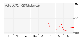Diagramm der Poplularitätveränderungen von Astro A172
