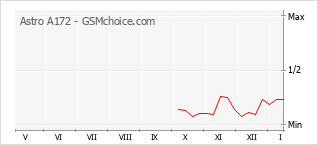 Gráfico de los cambios de popularidad Astro A172