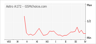 Le graphique de popularité de Astro A172