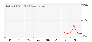 Grafico di modifiche della popolarità del telefono cellulare Astro A172