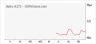 Populariteit van de telefoon: diagram Astro A172