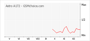 Traçar mudanças de populariedade do telemóvel Astro A172