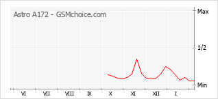 Диаграмма изменений популярности телефона Astro A172