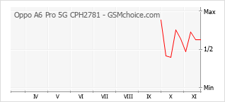 Traçar mudanças de populariedade do telemóvel Oppo A6 Pro 5G CPH2781
