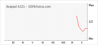 Popularity chart of Acepad A131