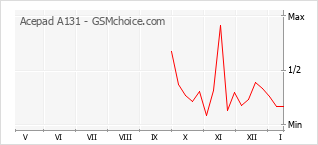 Le graphique de popularité de Acepad A131