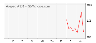 手机声望改变图表 Acepad A131
