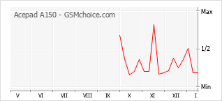Gráfico de los cambios de popularidad Acepad A150