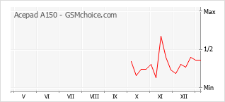 Le graphique de popularité de Acepad A150