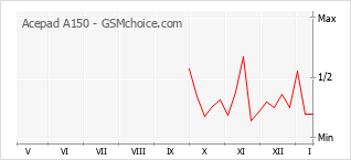 Populariteit van de telefoon: diagram Acepad A150