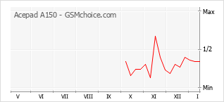 Диаграмма изменений популярности телефона Acepad A150