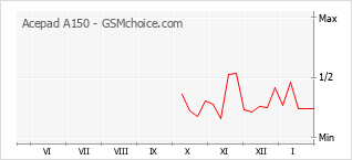 手机声望改变图表 Acepad A150