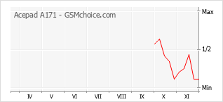 Grafico di modifiche della popolarità del telefono cellulare Acepad A171