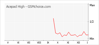 Le graphique de popularité de Acepad High
