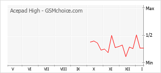 Traçar mudanças de populariedade do telemóvel Acepad High