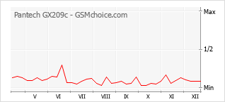 Diagramm der Poplularitätveränderungen von Pantech GX209c