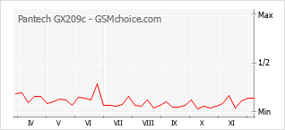 Populariteit van de telefoon: diagram Pantech GX209c