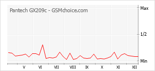 Traçar mudanças de populariedade do telemóvel Pantech GX209c