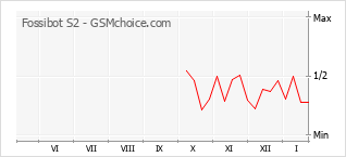 Grafico di modifiche della popolarità del telefono cellulare Fossibot S2