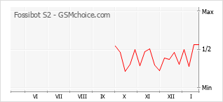Traçar mudanças de populariedade do telemóvel Fossibot S2