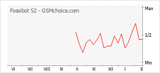 Диаграмма изменений популярности телефона Fossibot S2