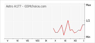 Gráfico de los cambios de popularidad Astro A177