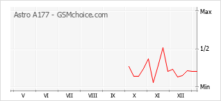Grafico di modifiche della popolarità del telefono cellulare Astro A177