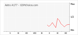 Populariteit van de telefoon: diagram Astro A177