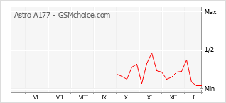 Traçar mudanças de populariedade do telemóvel Astro A177