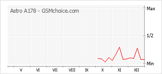 Diagramm der Poplularitätveränderungen von Astro A178