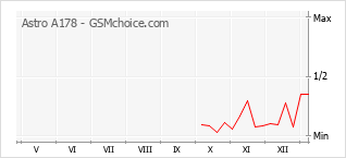 Popularity chart of Astro A178