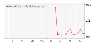 Gráfico de los cambios de popularidad Astro A178