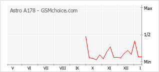 Grafico di modifiche della popolarità del telefono cellulare Astro A178
