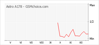 Traçar mudanças de populariedade do telemóvel Astro A178