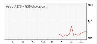 Диаграмма изменений популярности телефона Astro A178